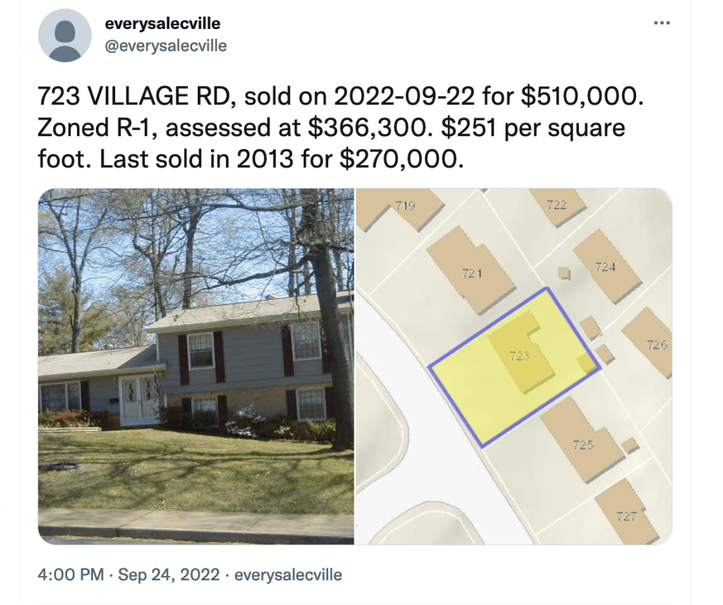  screenshot of a Sept. 24 tweet by @everysalecville that reads, “723 VILLAGE RD, sold on 2022-09-22 for $510,000. Zoned R-1, assessed at $366,300. $251 per square foot. Last sold in 2013 for $270,000.”
