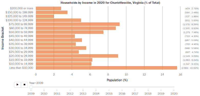 An animation of a bar chart shows changes in the distribution of household income over time.