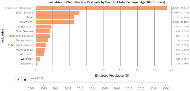 An animation of a bar chart shows the change in industries of Charlottesville residents over time.