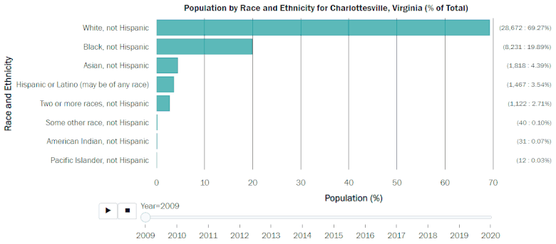 An animation of a bar chart shows changes in the population by race and ethnicity over time.