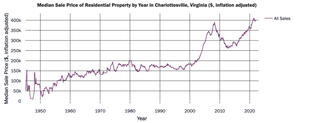 A line graph shows residential sales prices rising from about $50,000 in 1950 to above $400,000 after 2020.