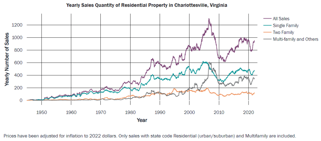 A multi-line graph shows home sales rising from 1950 to about 2008, then falling sharply and rising again to 2020. The graph shows all sales, single family, two family, and multi-family and other types of home sales.