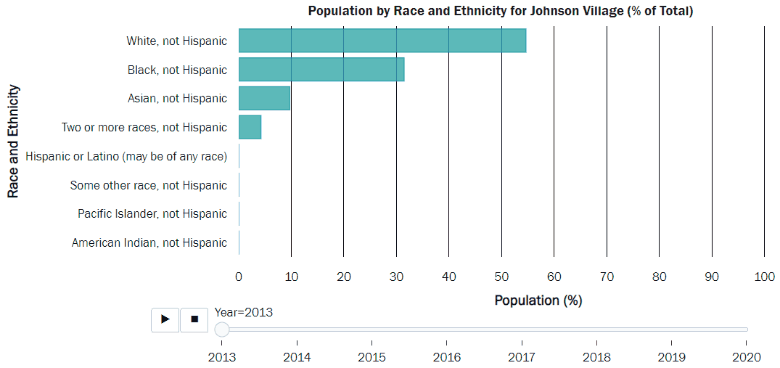 An animation of a bar chart shows the changing racial and ethnic demographic of Johnson Village residents from 2013 to 2020.