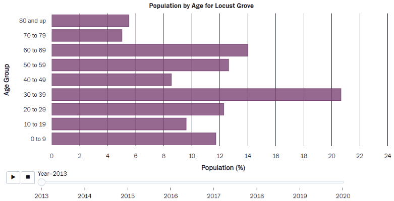 An animation of a bar chart shows the changing age demographics from 2013 to 2020 in Locust Grove.