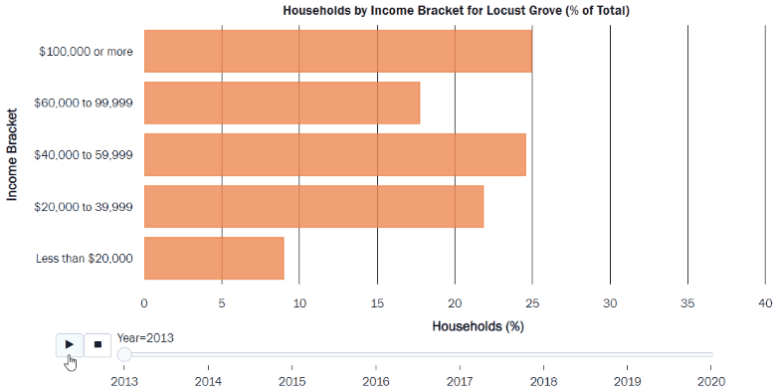 An animation of a bar chart shows household incomes increasing from 2013 to 2020 in Locust Grove.