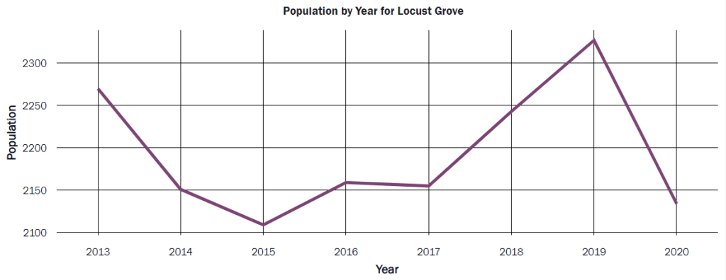 A line graph shows “Population by Year for Locust Grove” above 2,250 in 2013 and down below 2,150 in 2020.