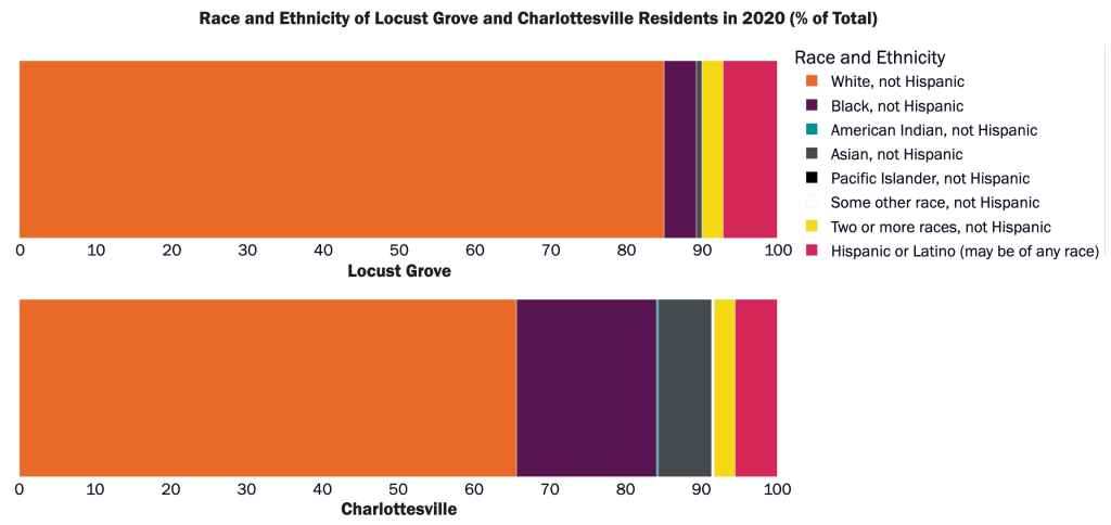 A pair of bar charts show large orange bands for “White, not Hispanic” race and ethnicity in Locust Grove and Charlottesville.