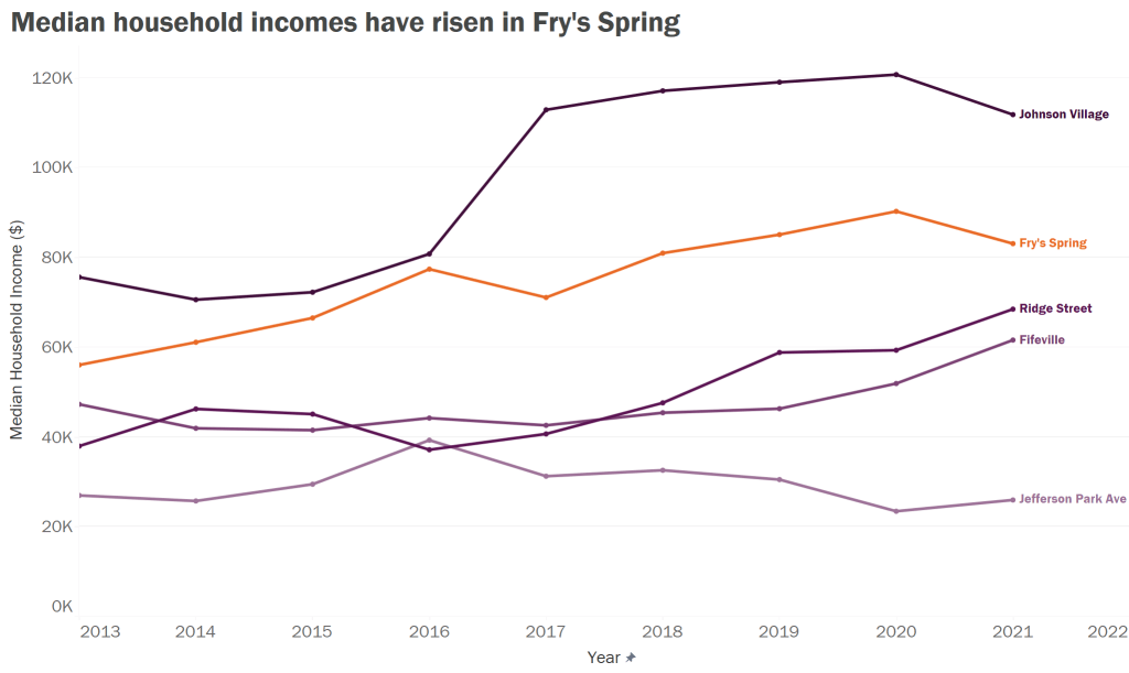 A line chart compares median household incomes for five neighborhoods from 2013 to 2021. In orange, Fry's Spring rises above $80,000 in 2018. The title is "Median household incomes have risen in Fry’s Spring.”
