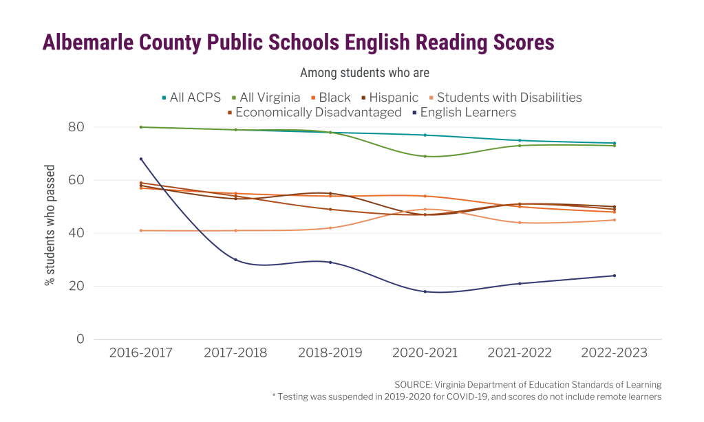 A line chart with colorful lines show spaced out pass rates with a title "Albemarle County Public Schools English Reading Scores" from 2016 to 2023. All students are at the top, around 75 to 80%, while students who are Black, Hispanic, have disabilities, economic disadvantages or are learning English have pass rates from about 20 to 55%.