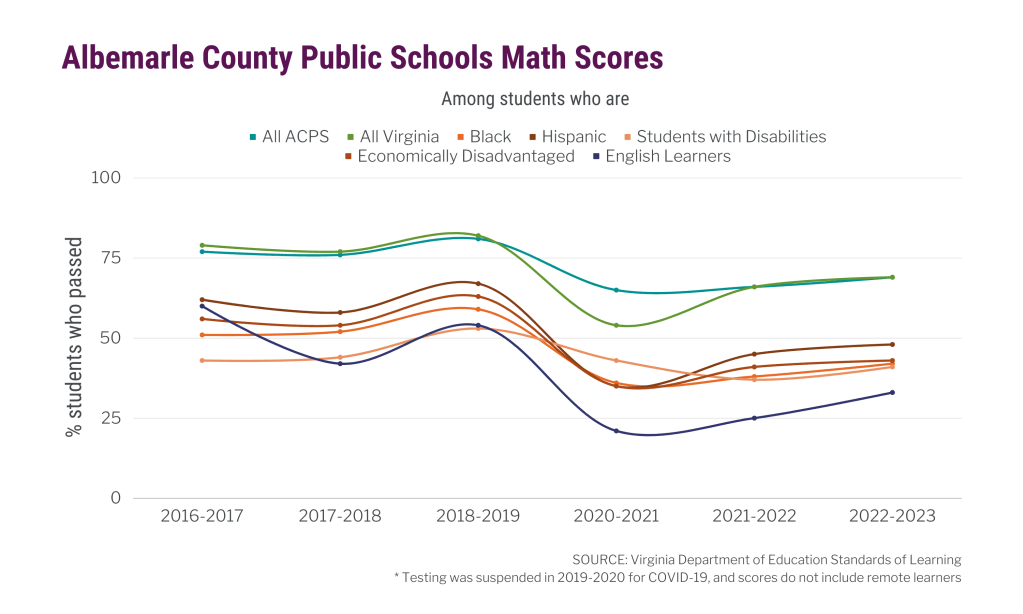  line chart with colorful lines show spaced out pass rates with a title "Albemarle County Public Schools Math Scores" from 2016 to 2023. All students are at the top, around 65 to 75%, while students who are Black, Hispanic, have disabilities, economic disadvantages or are learning English have pass rates from about 30 to 50%.