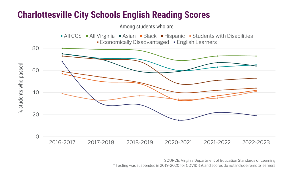A line chart with colorful lines show spaced out pass rates with a title "Albemarle County Public Schools English Reading Scores" from 2016 to 2023. All students are at the top, around 75 to 80%, while students who are Black, Hispanic, have disabilities, economic disadvantages or are learning English have pass rates from about 20 to 55%.