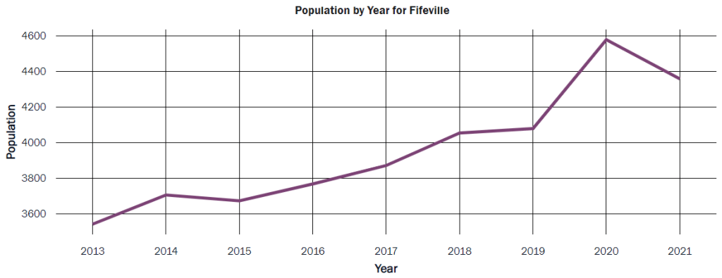 A line chart shows the population of Fifeville at 3,541 in 2013 and at 4,357 in 2021.