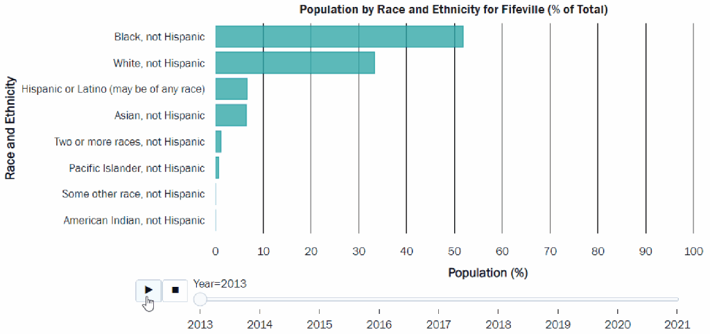 An animation of a bar chart that shows race and ethnicity change from 2013 to 2021.