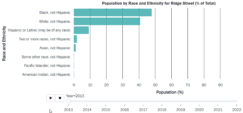 An animation shows "Population by Race and Ethnicity for Ridge Street (% of total)" by year from 2013 to 2022.