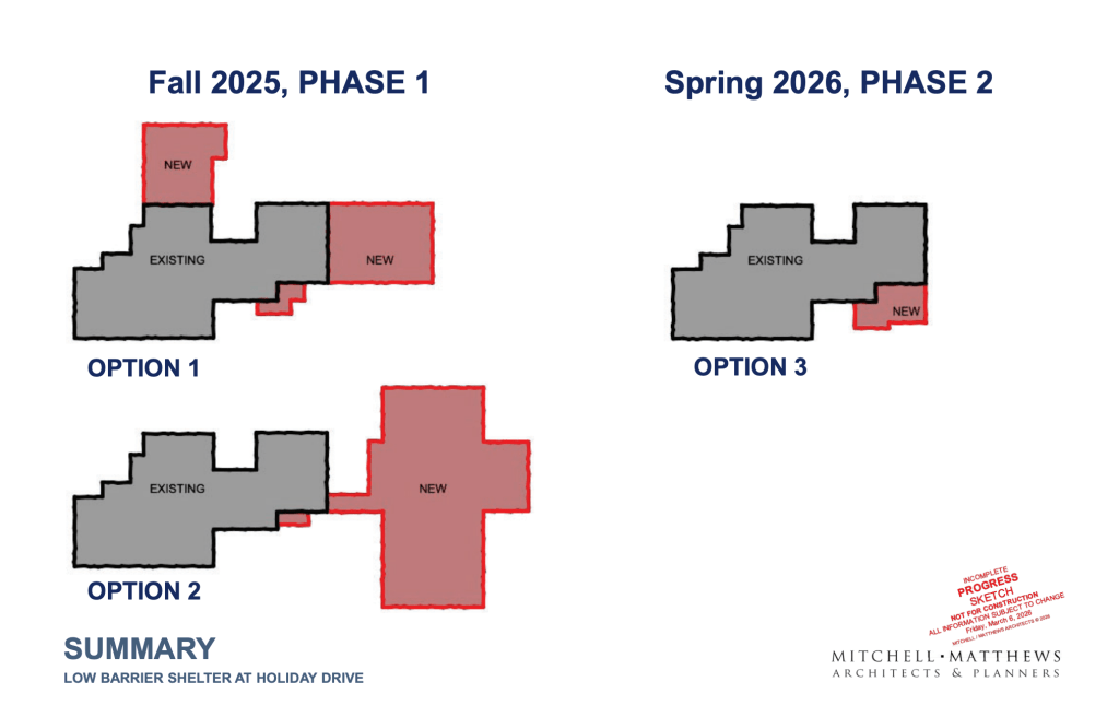 A digital drawing of three different options for the low-barrier shelter building footprint. Option 1 includes two additions onto the existing building, one in the back and one to the right. Option 2 includes a larger addition to the right. Option 3 includes a much smaller addition on the front. The drawing indicates that Options 1 and 2 are from fall 2025, and option 3 is the newer proposal, from spring 2026.